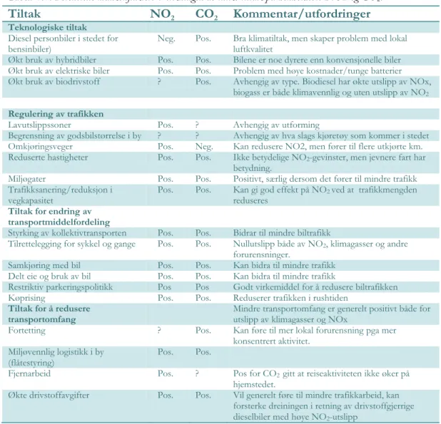 Tabell 1.1: Potensielle målkonflikter. Virkningen av ulike tiltak på henholdsvis NO2 og CO 2 
