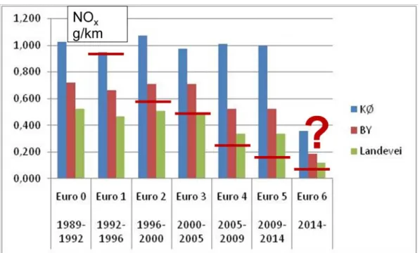 Figur 2.4: NO x -avgassutslipp fra nye personbiler med dieselmotor fra 1990 til og med Euro 5 og 2009  samt HBEFA (Handbook of emission factors) sitt estimat for Euro 6 biler