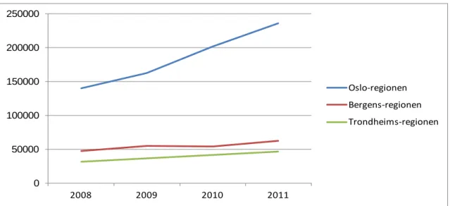 Figur 6.1: Utviklingen i antallet diesel personbiler fra 2008-2011 i henholdsvis Oslo-regionen, Bergens- Bergens-regionen og Trondheims-Bergens-regionen