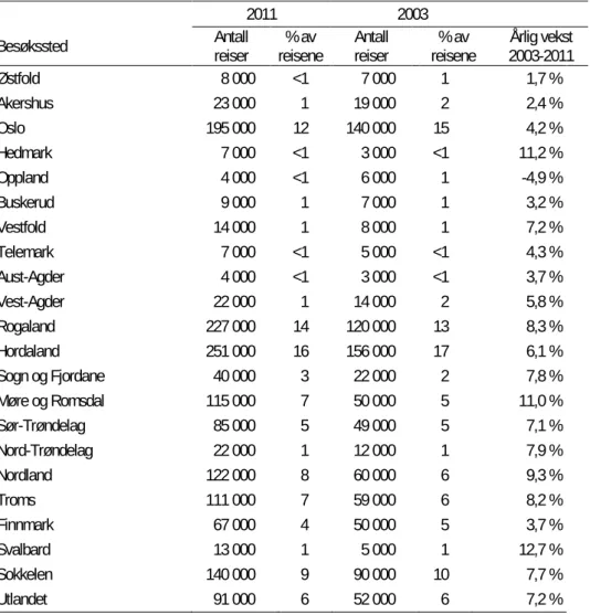 Tabell 2.2: Besøkssted for passasjerer som reiser «til/fra arbeidssted». 2003 og 2011 
