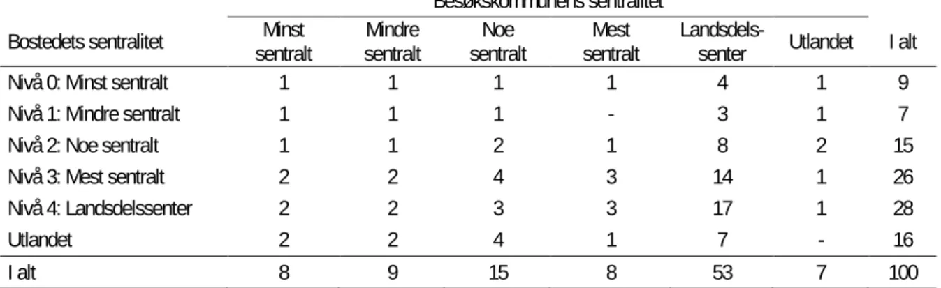 Tabell 2.4: Reisestrømmer for pendlerreiser med fly. 2011. Prosent 