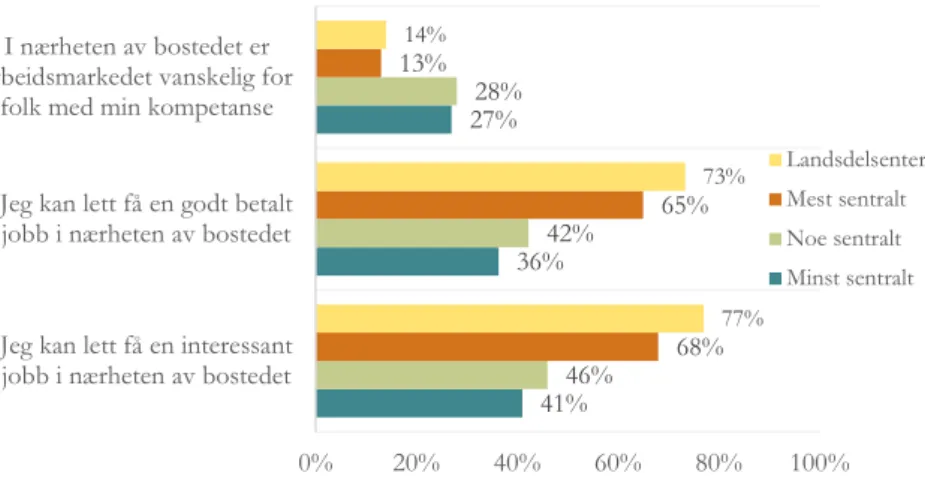 Figur 5.1: Andel som har svart «ganske enig» eller «helt enig» på tre påstander om arbeidsmarkedet ved  bostedet etter bostedets sentralitet 