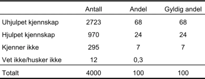 Tabell V.2.1. Kjennskap til Trafikanten i totalutvalget. Undersøkelse om Trafikanten, 2003 