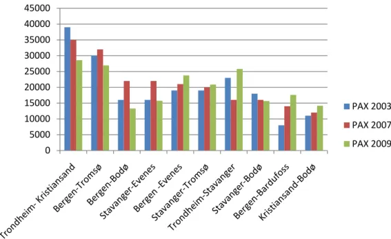 Figur 3.4. De største transferrelasjonene innenlands på OSL. Passasjerer 2003, 2007 og  2009