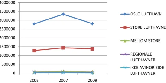Figur 3.5. Antall  transferpassasjerer ved OSL og øvrige store lufthavner.  Rute -og  charterflygninger, 2005-2009 