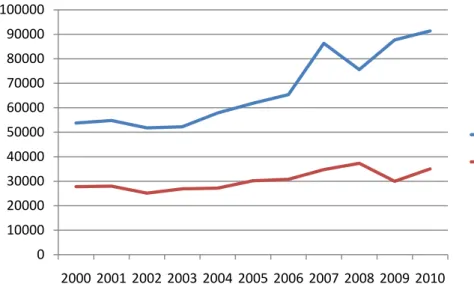 Figur 3.6. Import og eksport av varer til/fra Norge med luftfartøy, 2000-2010  (Tonn)