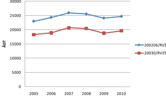 Figur 4.5. Årsdøgntrafikk for tellepunkt 200206 og 20030 på RV35, 2005-2010 (2010  basert på foreløpig estimat)