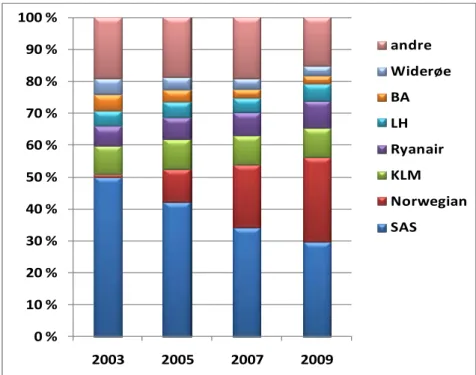 Figur 7.6 Flyselskapenes markedsandeler (%) i flytrafikk til/fra Norge. 