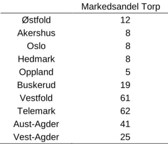 Tabell 7.4 Torps andel av samlet utenlandstrafikk fra Torp og OSL . Prosent. 