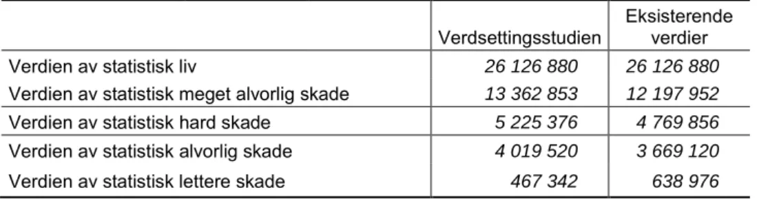 Tabell S.1: Velferdseffekter estimert fra Verdsettingsstudien, sammenliknet med eksisterende  offisielle verdier  (2009-kr)