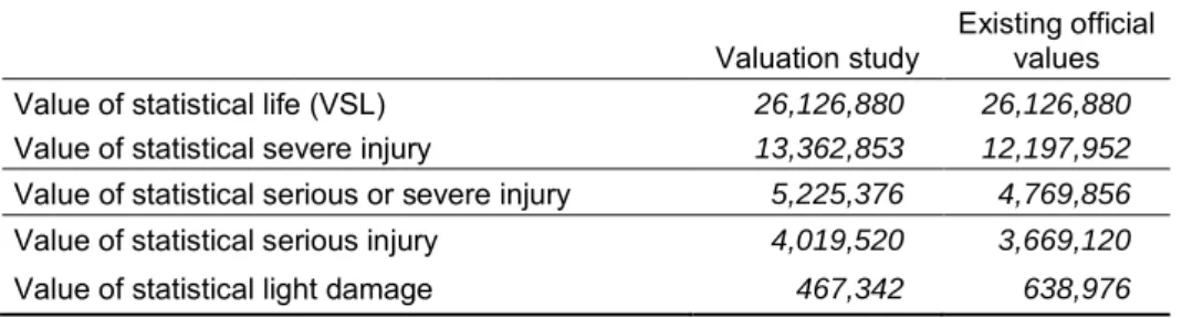 Table S.1: Ex-ante valuations of risk reduction from the valuation study, compared to  existing official values (NOK-2009) 