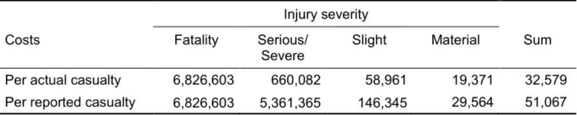 Table S.2: Ex-post accident costs (sum of medical, material, administrative, and output  loss), calculated per casualty, NOK-2009 