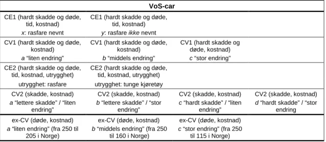 Tabell 2.3a: VoS-car, testdesign for CE og CV  †