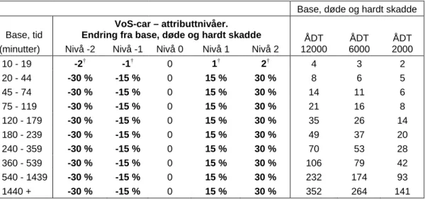 Tabell 2.4a: VoS-car, trafikksikkerhetsattributt (risikoattributt) hardt skadde og døde, i  CE (CE1 og CE2) 
