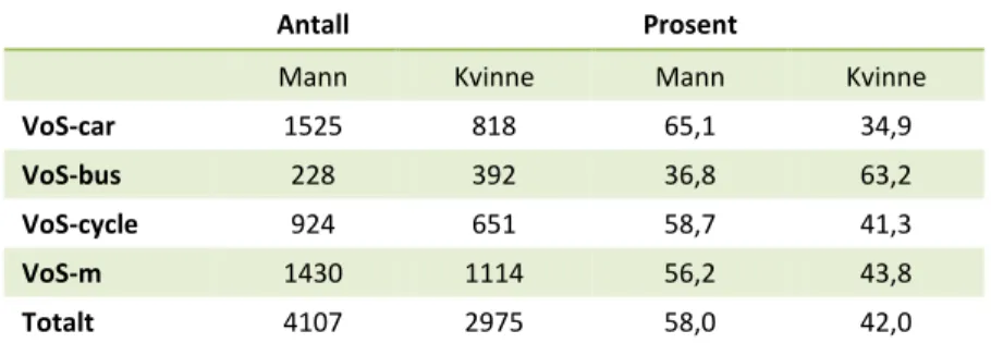 Tabell 2.7: Kjønnsfordeling, VoS, våren 2010 
