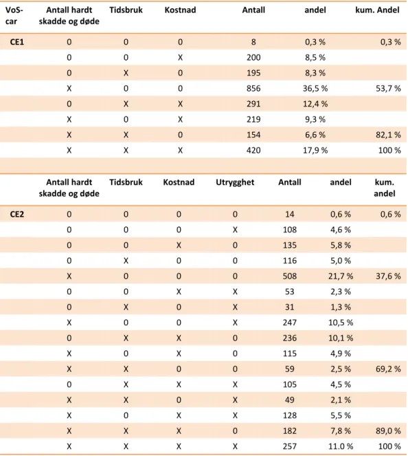 Tabell 2.22: Avkryssing av attributter som viktige (X) i samvalgene (CE), VoS-car, våren  2010 