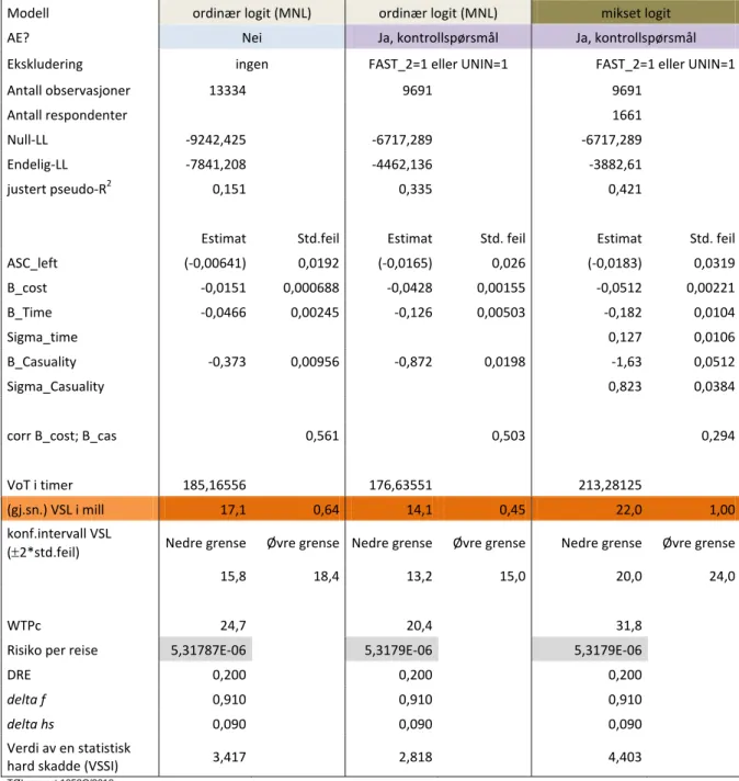 Tabell 2.42: Logitmodeller, CE1, VoS-car, våren 2010 