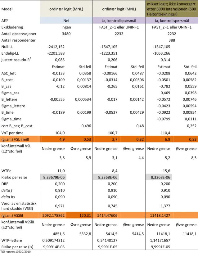 Tabell 2.48: Logitmodeller, CE2, VoS-bus, våren 2010 