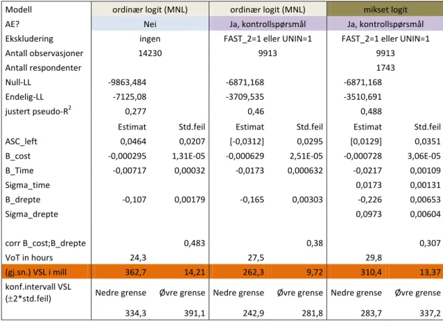 Tabell 2.52: Logitmodeller, CE1, VoS-m, våren 2010 