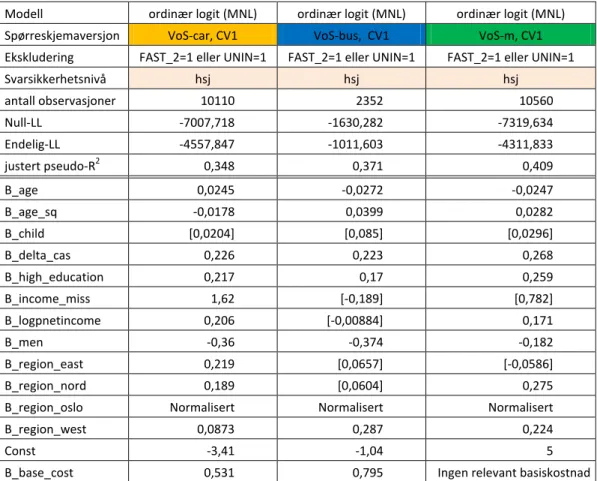 Tabell 2.57: Modeller med bakgrunnsvariable, logitmodeller, VoS-car/VoS-bus/VoS-m  (CV1), våren 2010 