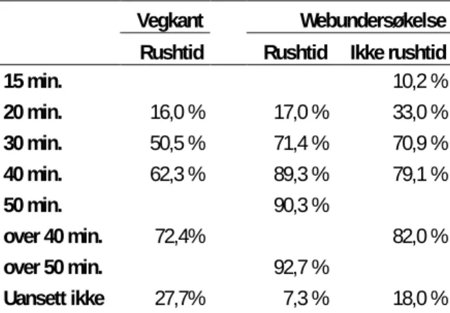 Tabell 3.6.1: Andeler som ville kjøre en annen veg enn planlagt ved ulike viste reisetider i  vegkant- og webundersøkelsen