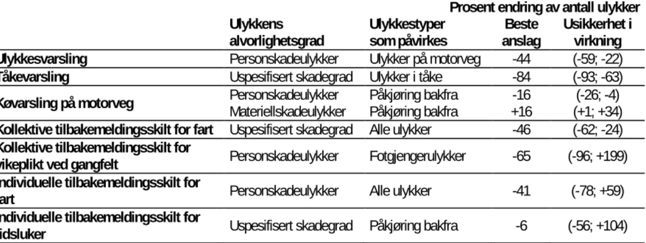 Tabell 2.1.1: Virkninger på antall ulykker av variable skilt. Prosent endring av antall ulykker