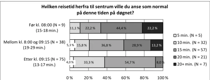 Figur 3.3.16: Hvilken reisetid herfra til sentrum ville du anse som normal på denne tiden  på døgnet? (N = 122)