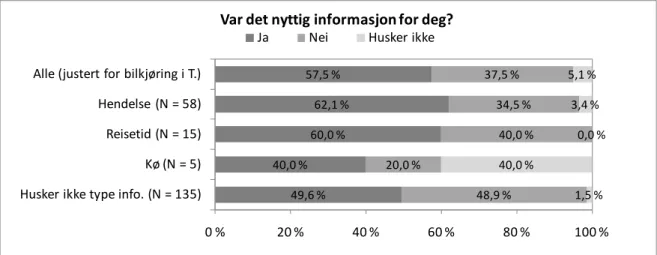 Figur 3.4.7: Svar på spørsmål 10 ”Var det nyttig informasjon for deg?”(N = 206). 
