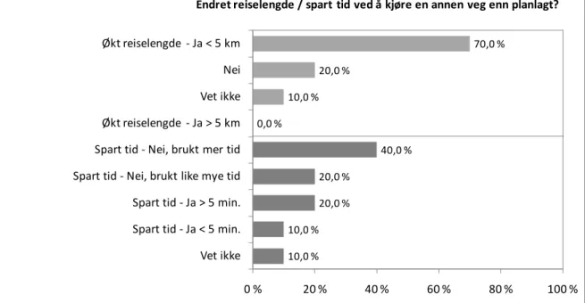 Figur 3.4.11: Svar på spørsmål 14 fra respondentene som hadde kjørt en annen rute enn  planlagt om endret reiselengde og spart tid (N = 10)