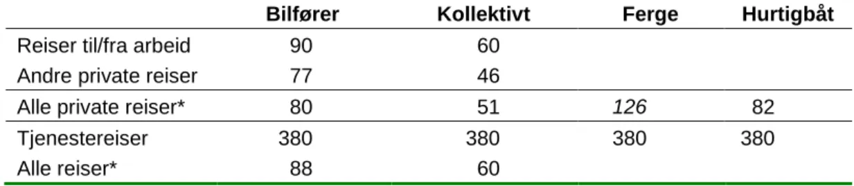 Tabell 1: Tidsverdier (2009 kr/t) for korte reiser (under 100 km) etter  transportmiddel og reiseformål