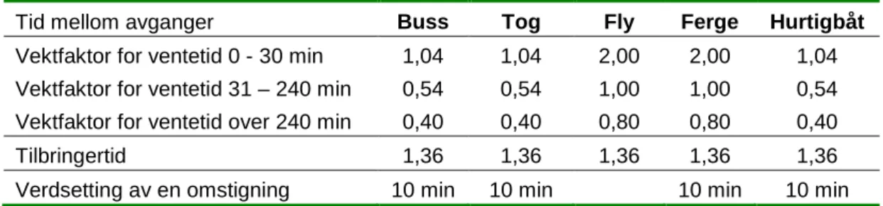 Tabell 4: Anbefalte vekter for ventetid, tilbringertid og omstigning etter  transportmiddel