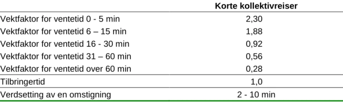 Tabell 2: Anbefalte vekter for ventetid, tilbringertid og omstigning. Korte  kollektivreiser