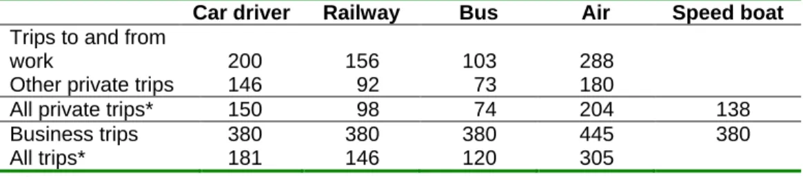 Table 3: In-vehicle values of time (2009 NOK/hour) for long trips by mode and  trip purpose