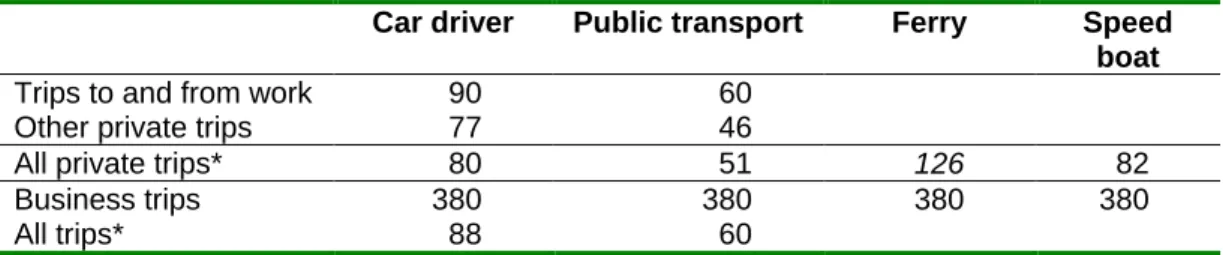 Table 1: In-vehicle values of time (2009 NOK/hour) for short trips by mode and  trip purpose