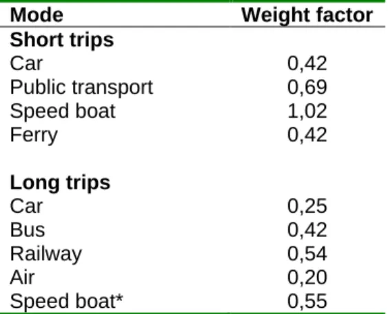 Table 5: Values of time (2009 NOK/hour) for walking and cycling 