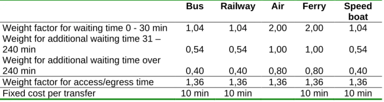 Table 4: Recommended weights for waiting time * , access and egress time, and  transfers