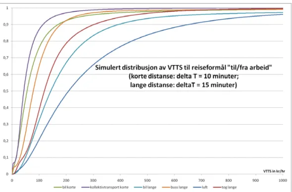 Figur 5.2 Simulert kumulativ fordeling for VTT for ulike transportformer. 