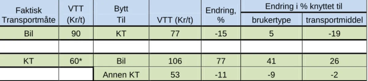 Tabell 5.9 Korte reiser (under 100 km): Forskjeller i VTT mellom transportmåter  for arbeidsreiser   (Δ T =10 min, kuttet gjennomsnitt ved 1000 Kr/t) 