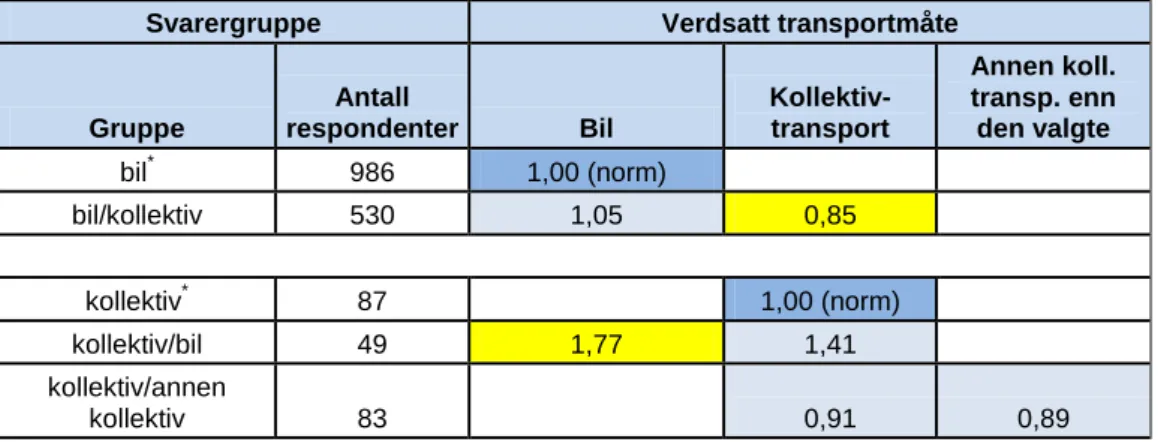 Tabell 5.12 viser VTT for respondentenes alternative transportmåte som andel av  VTT for faktisk transportmåte ved korte arbeidsreiser