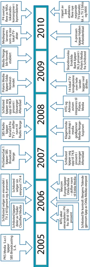 Figur 6.2: Viktige erverv og andre endringer 2004 til 2010