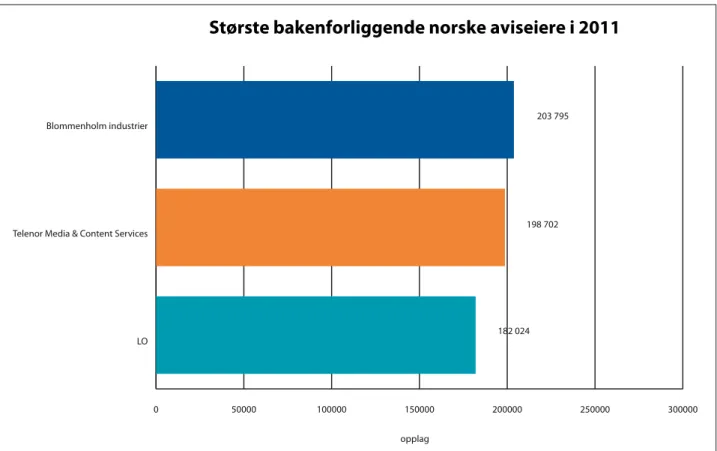 Figur 6.3 115  viser samlede opplagstall for avisene i de  seks største aviskonsernene i 2011.