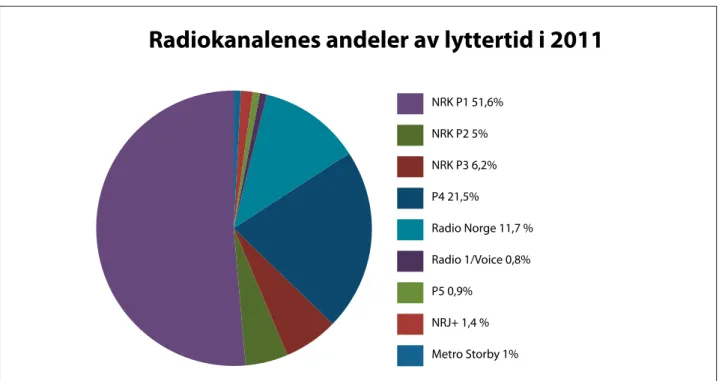 Tabell 6.3 123  viser andel av oppslutningen for de største  konsernene i TV-markedet fra 2003 til 2011.