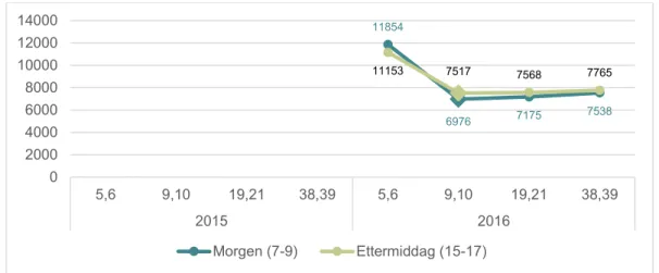 Figure S2: Average traffic volume on E6 Manglerud in the morning rush (7:00–9:00) and afternoon rush (15:00–