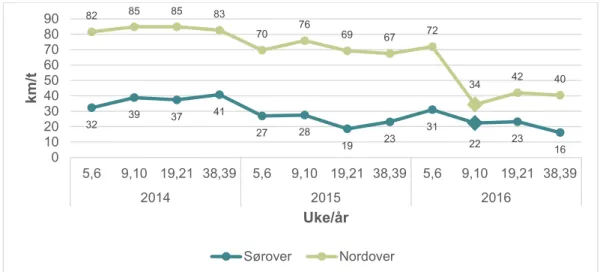 Figure S4: Average speeds of the Teisen–Ryen route in the afternoon rush (7:00–9:00) in selected weeks in 2014