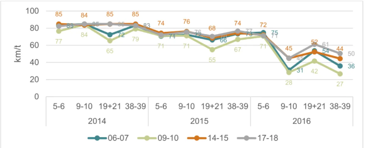 Figure S5: Changes in average speeds in the hours before rush hour on the stretch from Ryen to Teisen (directional)