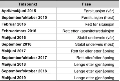 Tabell 2: Oversikt over tidspunkt og faser for innsamling av data i case Brynstunnelen 