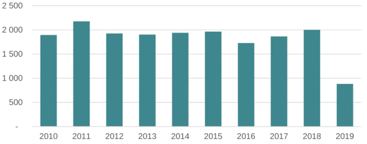 Figur 3.1: Antall nye  drosjer i perioden 2010-2019 