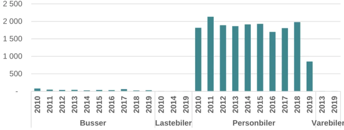 Figur 3.2: Antall nye brukte og importerte drosjer i perioden 2010-2019, fordelt etter kjøretøygruppe 