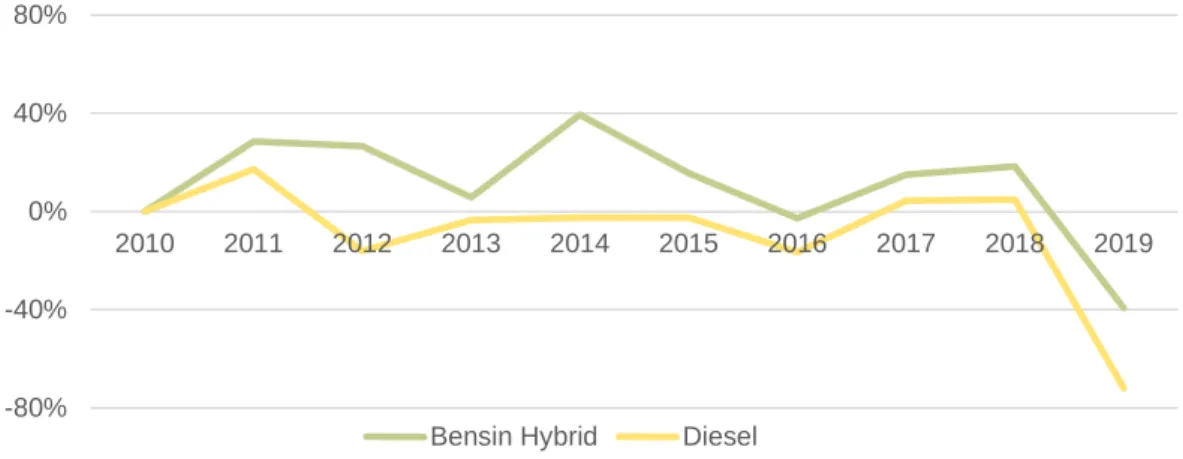 Figur 3.5: Prosentvis år-til-år-vekst for de ulike drivstoffandelene 