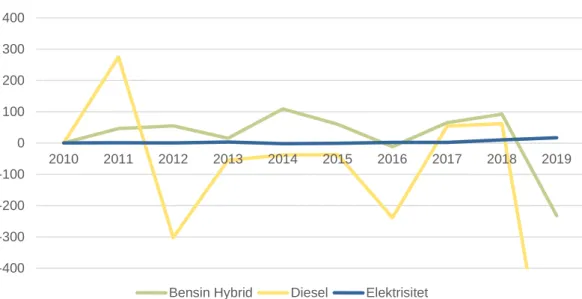 Figur 3.7: År-til-år-vekst i absolutte tall (salg/import) for bensin hybrid, diesel og elektrisitet 